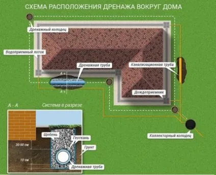 Дренаж фундаменту будинку своїми руками як правильно зробити (своїми) Дренаж фундаменту будинку своїми руками як правильно зробити