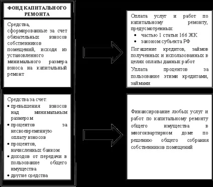 Для оплати яких витрат можна використовувати кошти фонду капітального ремонту - студопедія (безкоштовно) Для оплати яких витрат можна використовувати кошти фонду капітального ремонту - студопедія