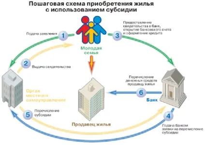 Субсидія на придбання (поліпшення житлових умов) Субсидія на купівлю