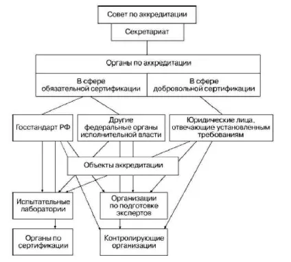 Структура української системи акредитації включає (акредитації області оцінки) Структура української системи акредитації включає
