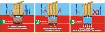Найпопулярніші біоактиватори для вигрібних ям каналізація - просто (вигрібних) Найпопулярніші біоактиватори для вигрібних ям каналізація - просто