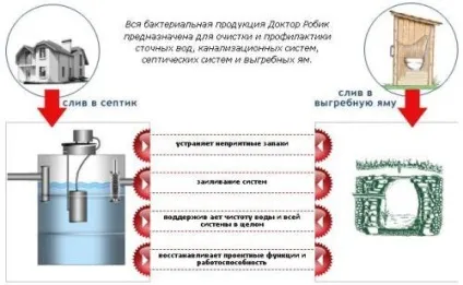 Найпопулярніші біоактиватори для вигрібних ям каналізація - просто (вигрібних) Найпопулярніші біоактиватори для вигрібних ям каналізація - просто