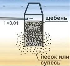 Найпростіший і дешевий септик - сайт про будівництво та ремонт будинків і квартир