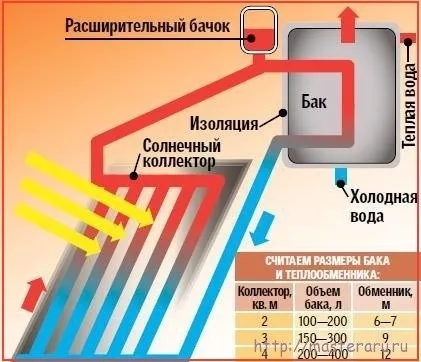 Саморобний сонячний колектор для нагрівання води та опалення (саморобний) Саморобний сонячний колектор для нагрівання води та опалення