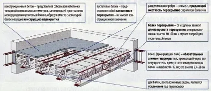Збірно-монолітні часторебрістое перекриття з легких кам'яних блоків (перекриття) Збірно-монолітні часторебрістое перекриття з легких кам'яних блоків