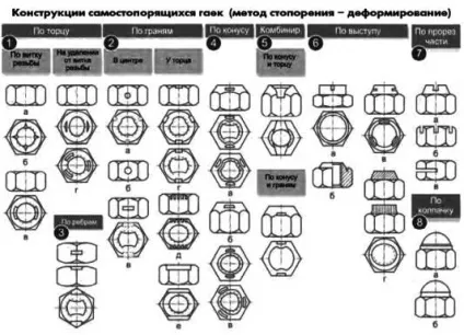 Самостопорящиеся кріпильні деталі (кріпильні) Самостопорящиеся кріпильні деталі
