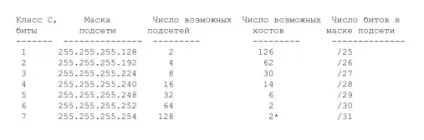Мережі, підмережі, класи підмереж