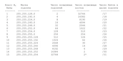 Мережі, підмережі, класи підмереж