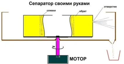 Сепаратор для молока електричний, регулювання густоти вершків, принцип роботи, як вибрати, (густоти) Сепаратор для молока електричний, регулювання густоти вершків, принцип роботи, як вибрати,