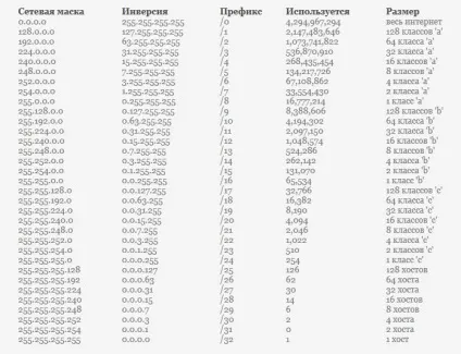 Мережі, підмережі, класи підмереж
