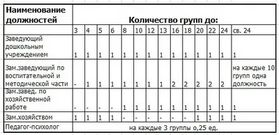 Штатні нормативи для працівників дошкільних установ - дитина в дитячому садку