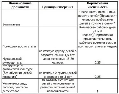 Штатні нормативи для працівників дошкільних установ - дитина в дитячому садку