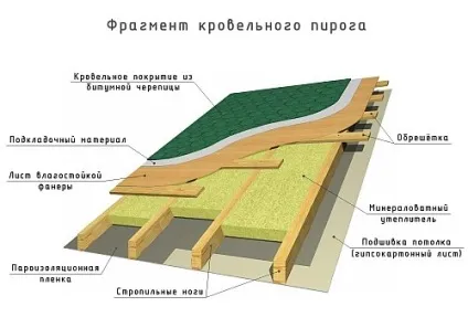 Шатровий дах конструкція пристрій, каркас, схема і коньковий вузол (дах) Шатровий дах конструкція пристрій, каркас, схема і коньковий вузол