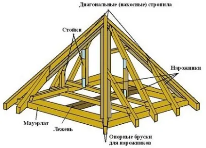 Шатровий дах конструкція пристрій, каркас, схема і коньковий вузол (пристрій) Шатровий дах конструкція пристрій, каркас, схема і коньковий вузол