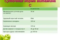 Скільки можна в день аскорбінової кислоти натуральні джерела, добова потреба (відео) (скільки) Скільки можна в день аскорбінової кислоти натуральні джерела, добова потреба (відео)