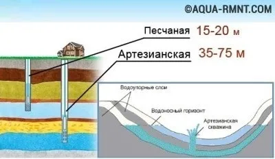 Свердловина на воду своїми руками огляд 3-х зарекомендували себе способів буріння (своїми) Свердловина на воду своїми руками огляд 3-х зарекомендували себе способів буріння