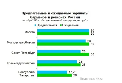 Скільки заробляє бармен вУкаіни аналіз ринку зарплат (росії) Скільки заробляє бармен вУкаіни аналіз ринку зарплат