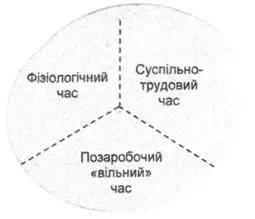 Соціологія вільного часу