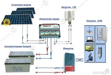 Сонячні батареї на дачі - корисні поради (дачі) Сонячні батареї на дачі - корисні поради