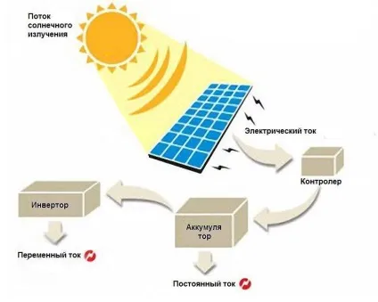 Сонячні батареї на дачу типи, як встановити, особливості (батареї) Сонячні батареї на дачу типи, як встановити, особливості