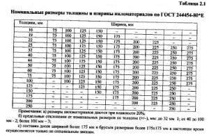 Сорт деревини ав, а, в, с, 1, 2, 3, 4 твердий, інструкція по вибору своїми руками, сортиментні (руками) Сорт деревини ав, а, в, с, 1, 2, 3, 4 твердий, інструкція по вибору своїми руками, сортиментні