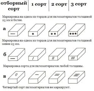 Сорт деревини ав, а, в, с, 1, 2, 3, 4 твердий, інструкція по вибору своїми руками, сортиментні (руками) Сорт деревини ав, а, в, с, 1, 2, 3, 4 твердий, інструкція по вибору своїми руками, сортиментні