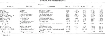 Спирти - хімічна енциклопедія (первинних вторинних спиртів) Спирти - хімічна енциклопедія