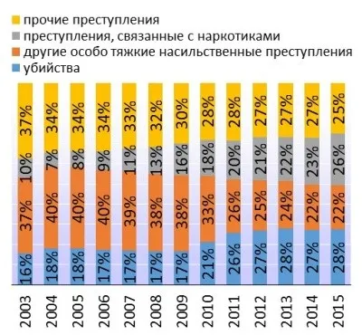 Статистика числа укладених вУкаіни - блог - кіюціна ольга (ГУЛАГ немає) Статистика числа укладених вУкаіни - блог - кіюціна ольга