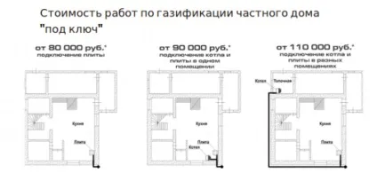 Вартість проекту газифікації приватного будинку (газифікації) Вартість проекту газифікації приватного будинку
