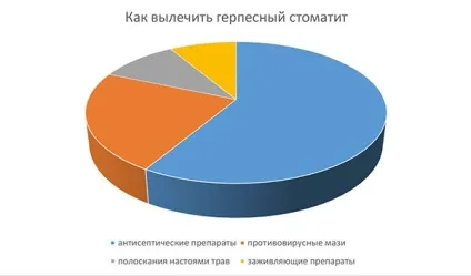 Стоматит мовою у дитини як лікувати в домашніх умовах (лікувати) Стоматит мовою у дитини як лікувати в домашніх умовах