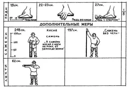 Старовинні українські міри довжини (міра довжини рівна) Старовинні українські міри довжини