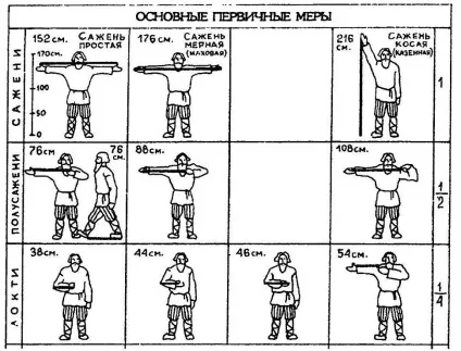 Старовинні українські міри довжини (міра довжини рівна) Старовинні українські міри довжини