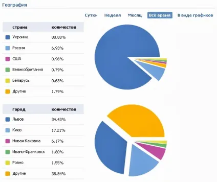 Статистика сторінки вконтакте