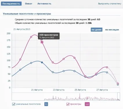 Статистика сторінки вконтакте