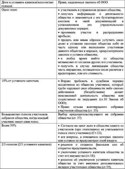 Вартість контролю в ооо
