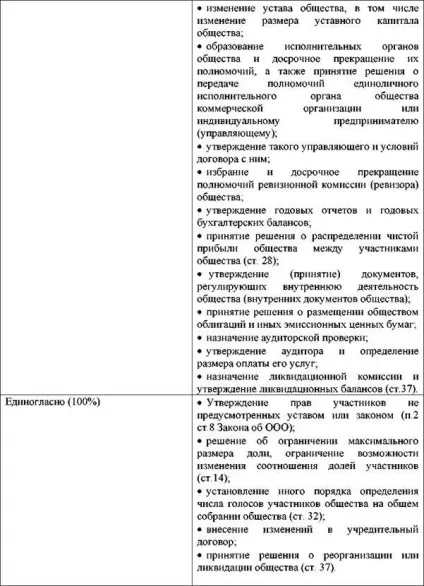 Вартість контролю в ооо