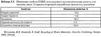 Властивості поведінку вторинної сировини при переробці (числа циклів переробки) Властивості поведінку вторинної сировини при переробці
