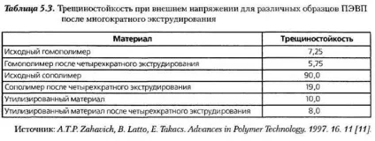Властивості поведінку вторинної сировини при переробці (переробки) Властивості поведінку вторинної сировини при переробці