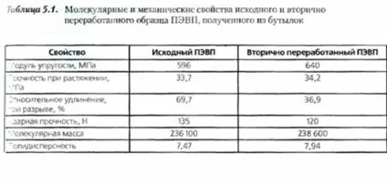 Властивості поведінку вторинної сировини при переробці (властивості) Властивості поведінку вторинної сировини при переробці