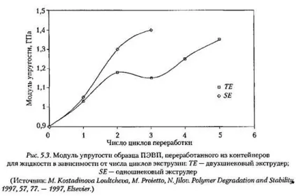 Властивості поведінку вторинної сировини при переробці (числа циклів переробки) Властивості поведінку вторинної сировини при переробці