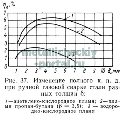 Зварювальне полум'я 3