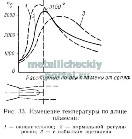 Зварювальне полум'я 3