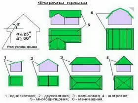 Будівництво даху будинку відео, ескізи і етапи побудови (ескізи) Будівництво даху будинку відео, ескізи і етапи побудови