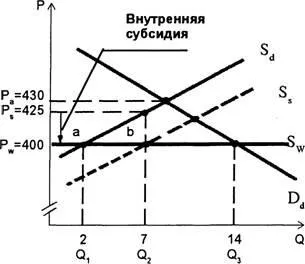 Субсидії якщо уряд вважає за необхідне стимулювати експорт (стимулювати) Субсидії якщо уряд вважає за необхідне стимулювати експорт