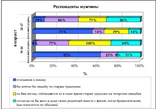 Весільні традиції та обряди татарського народу - успіхи сучасного природознавства (науковий журнал) (народу) Весільні традиції та обряди татарського народу - успіхи сучасного природознавства (науковий журнал)
