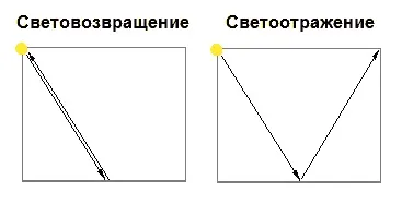 Світлоповертаючі сигнальні елементи - флікери, світилки-відбивачі і світловідбиваючі наклейки для (флікери) Світлоповертаючі сигнальні елементи - флікери, світилки-відбивачі і світловідбиваючі наклейки для