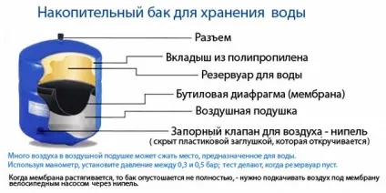 Схема підключення гідроакумулятора для систем водопостачання (гідроакумулятора) Схема підключення гідроакумулятора для систем водопостачання