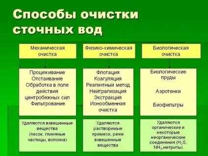 Схема очищення стічних вод технологія і методи
