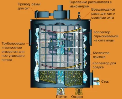 Схема очищення стічних вод технологія і методи