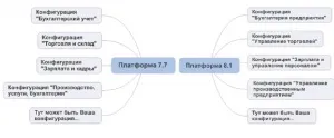 Технологічна платформа і конфігурації в 1с підприємстві (технологічна) Технологічна платформа і конфігурації в 1с підприємстві
